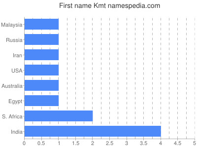 Given name Kmt