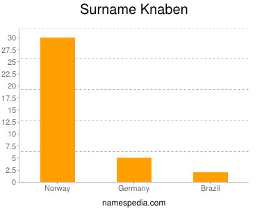 nom Knaben