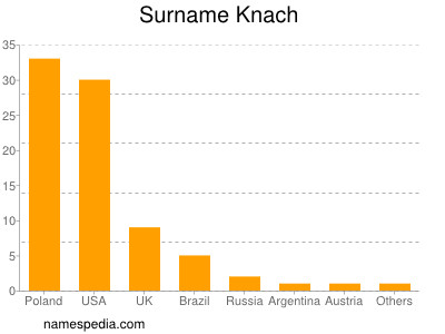 Familiennamen Knach