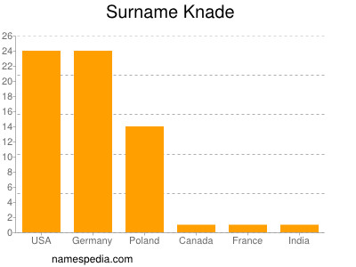 Familiennamen Knade