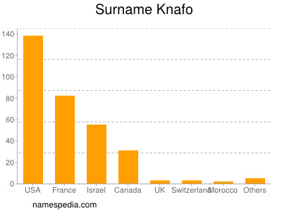 Familiennamen Knafo