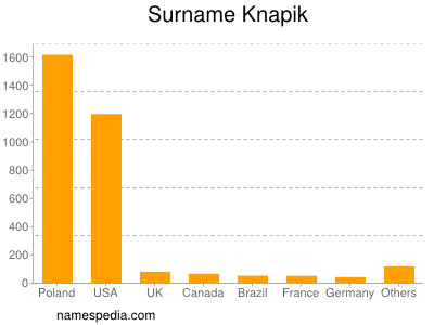 Familiennamen Knapik