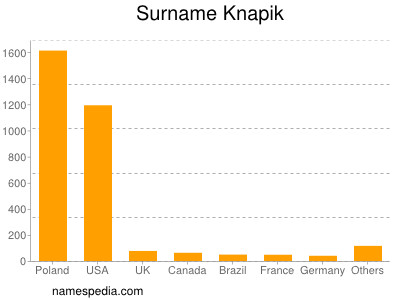 nom Knapik