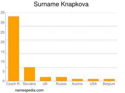 Familiennamen Knapkova