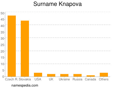 nom Knapova