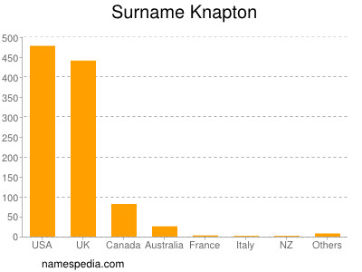 Familiennamen Knapton