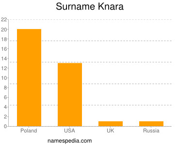 Familiennamen Knara