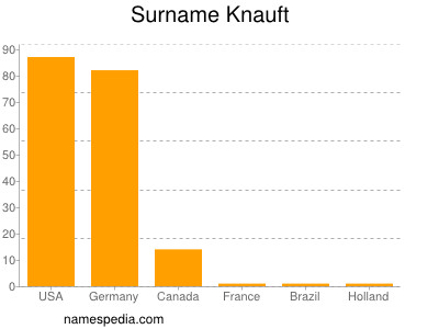 Familiennamen Knauft
