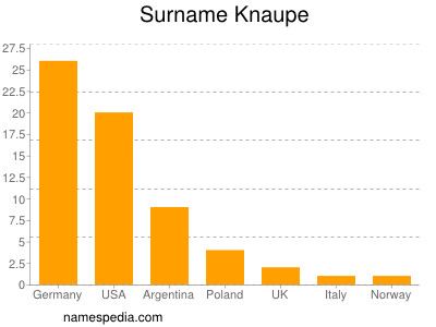 Familiennamen Knaupe