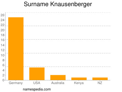 Familiennamen Knausenberger