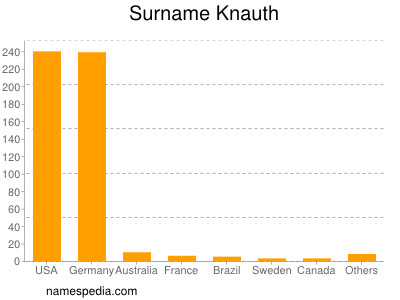 Familiennamen Knauth