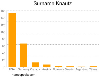 Familiennamen Knautz