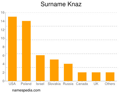 Surname Knaz