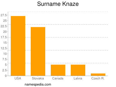 Surname Knaze