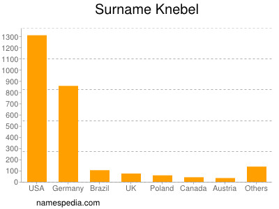 Familiennamen Knebel