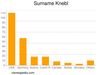 Familiennamen Knebl