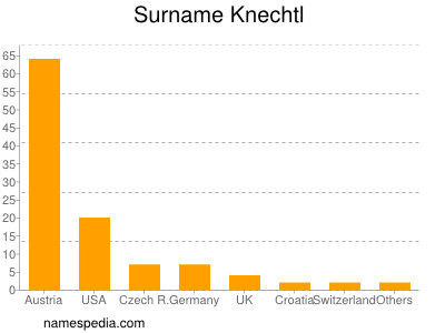 nom Knechtl