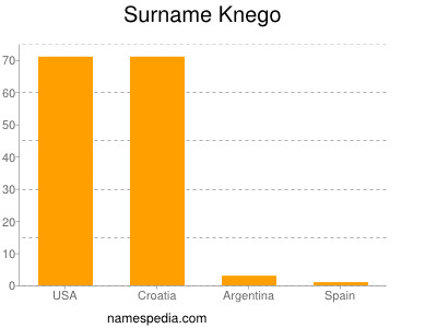 Familiennamen Knego