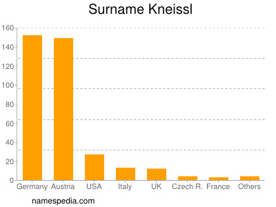 Familiennamen Kneissl