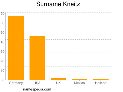Familiennamen Kneitz