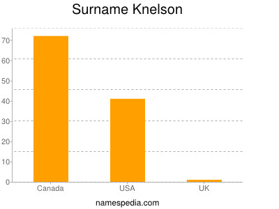 Familiennamen Knelson