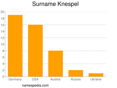 Familiennamen Knespel