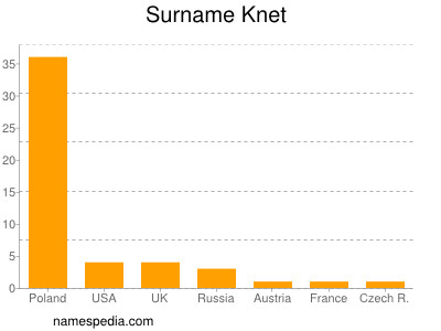 Familiennamen Knet