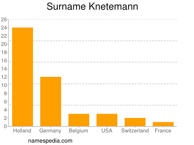 Familiennamen Knetemann