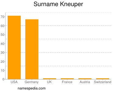 Familiennamen Kneuper