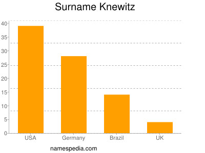 Surname Knewitz