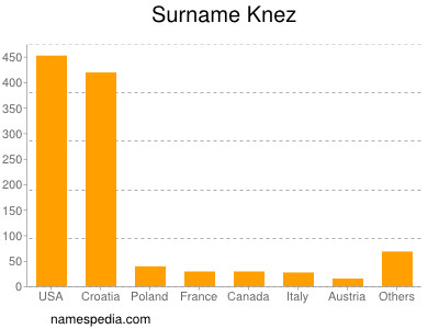 Familiennamen Knez