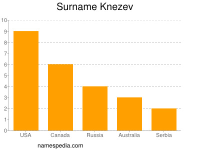 Familiennamen Knezev