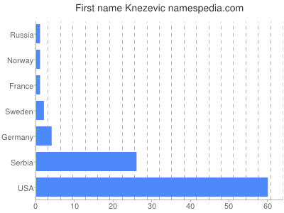 Vornamen Knezevic