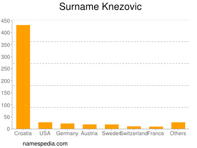 Familiennamen Knezovic