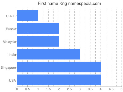 Given name Kng