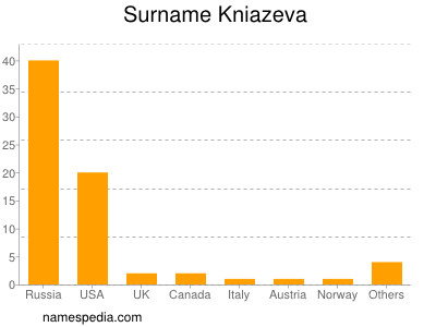 Surname Kniazeva