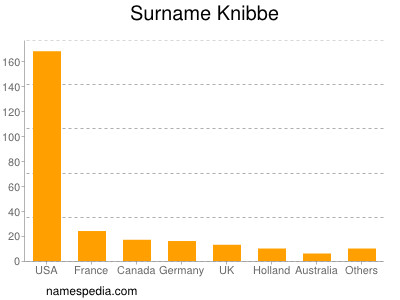 Familiennamen Knibbe