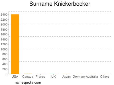 Familiennamen Knickerbocker