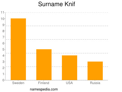 Familiennamen Knif