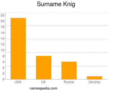 Surname Knig