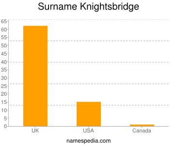 Familiennamen Knightsbridge