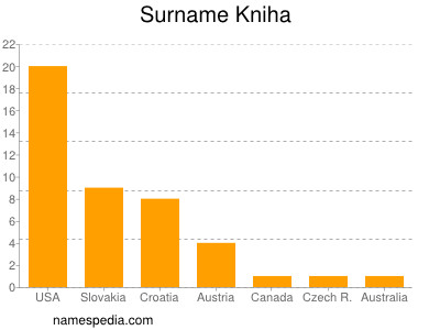 Familiennamen Kniha