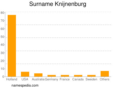Familiennamen Knijnenburg