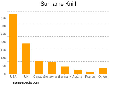 Familiennamen Knill