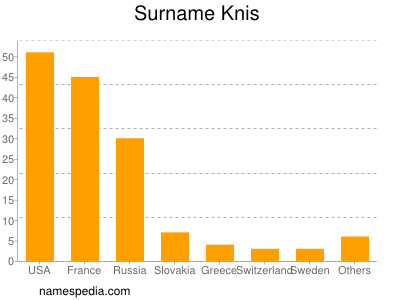 Familiennamen Knis