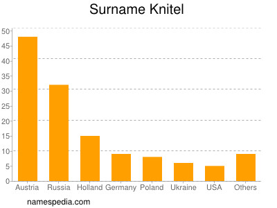 Familiennamen Knitel