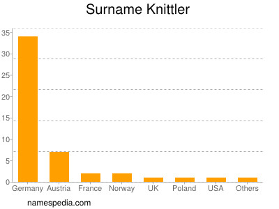 Familiennamen Knittler