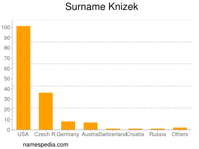 Familiennamen Knizek