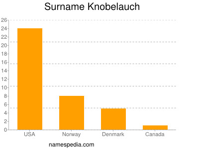 Familiennamen Knobelauch