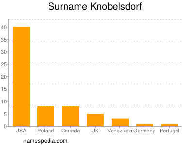 Familiennamen Knobelsdorf